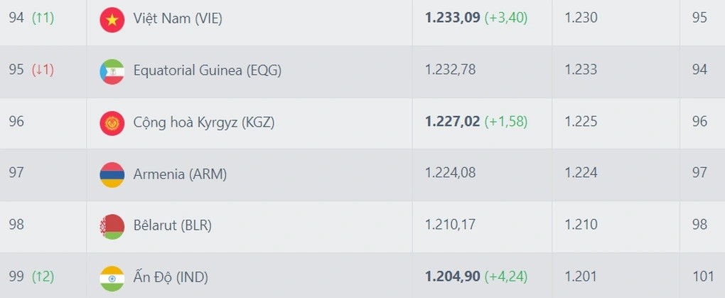 Thắng nhẹ Hong Kong (Trung Quốc) đội tuyển Việt Nam tăng 1 bậc trên bảng xếp hạng thế giới Thắng nhẹ Hong Kong (Trung Quốc) đội tuyển Việt Nam tăng 1 bậc trên bảng xếp hạng thế giới