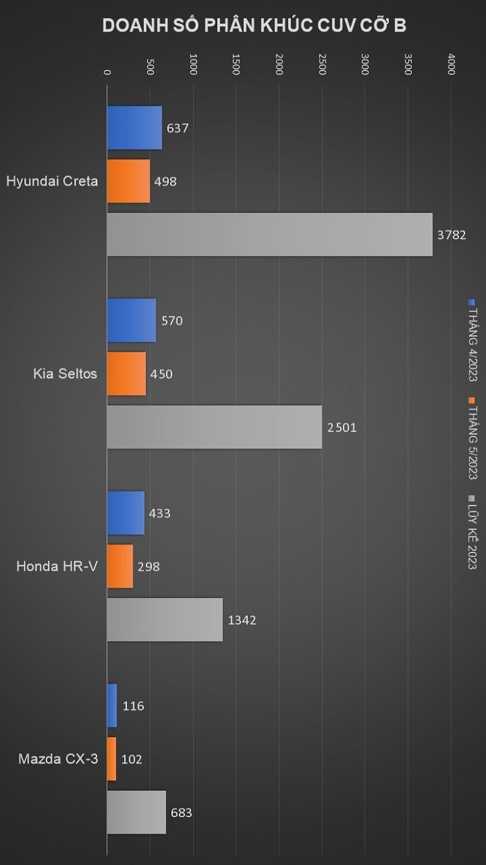 Doanh số các mẫu xe CUV cỡ B đồng loạt giảm trong tháng 5/2023 Doanh số các mẫu xe CUV cỡ B đồng loạt giảm trong tháng 5/2023