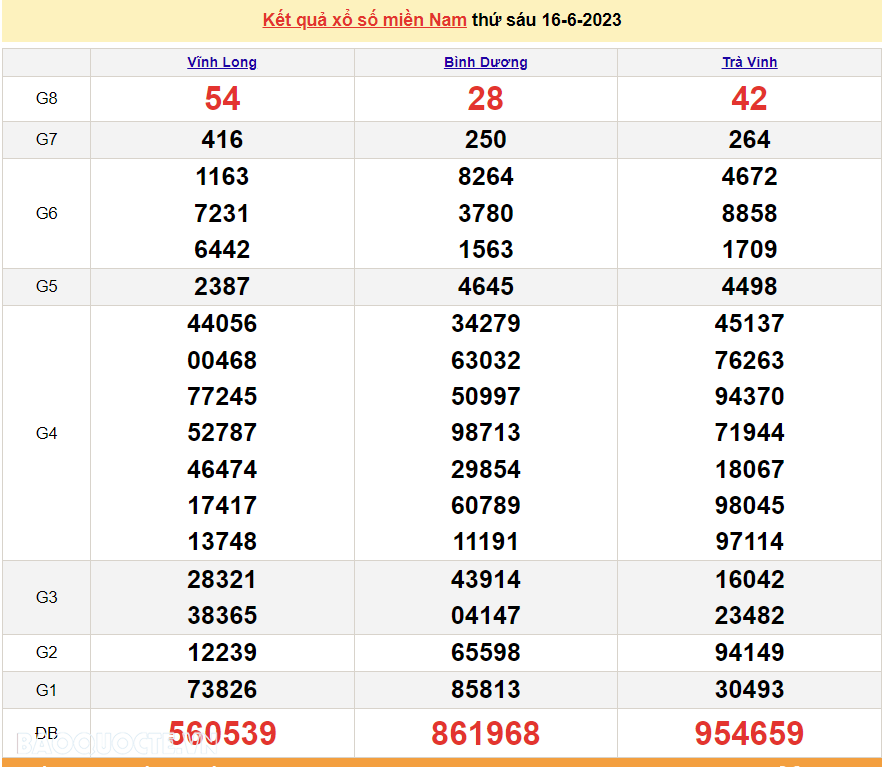 Trực tiếp xổ số miền Nam - XSMN 19/6 - SXMN 19/6/2023 - kết quả xổ số hôm nay 19/6