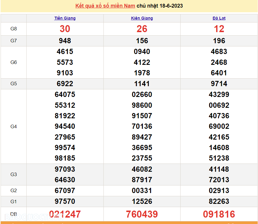 XSMN 18/6, trực tiếp kết quả xổ số miền Nam hôm nay Chủ Nhật ngày 18/6/2023. xổ số hôm nay 18/6/2023