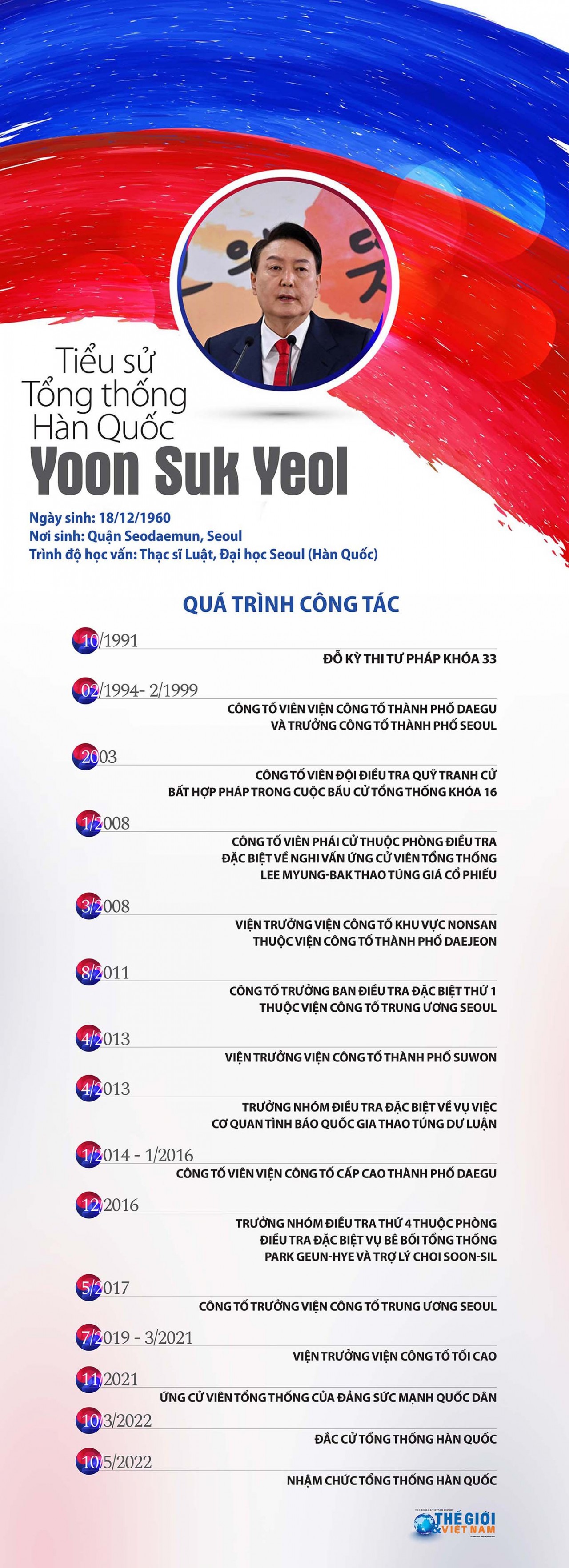 Tiểu sử Tổng thống Hàn Quốc Yoon Suk Yeol