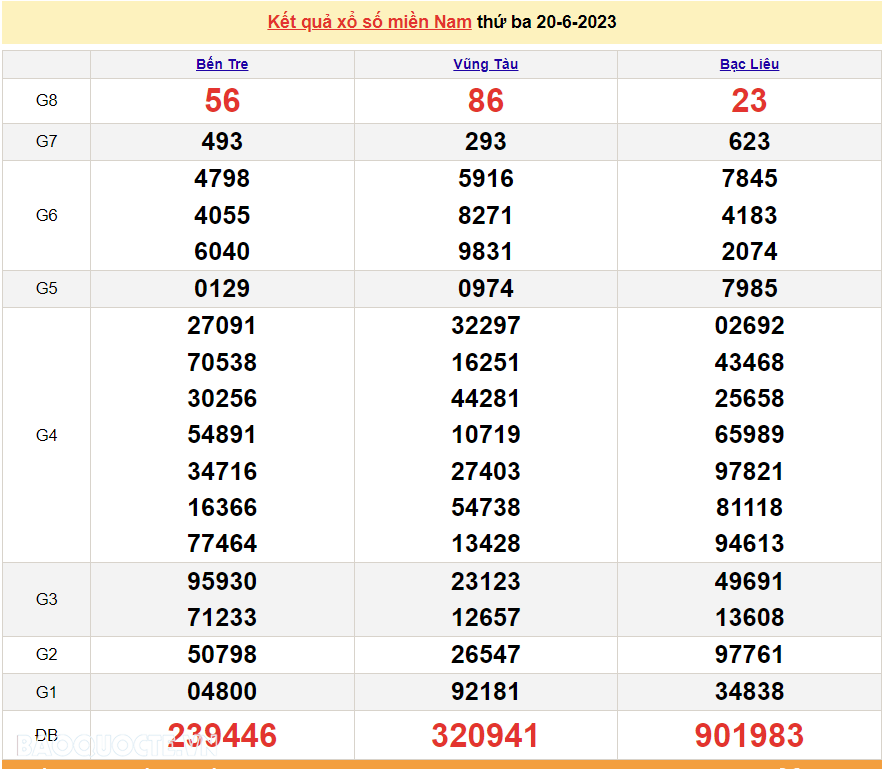 Trực tiếp kết quả xổ số miền Nam - XSMN 23/6 - SXMN 23/6/2023 - kết quả xổ số hôm nay 23/6