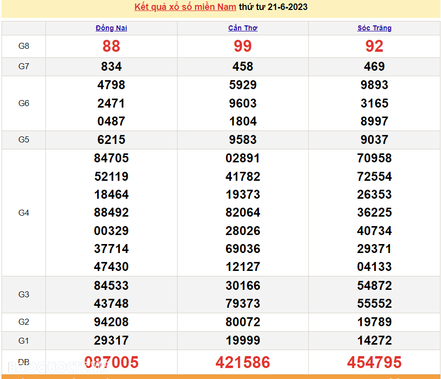 XSMN 23/6, trực tiếp kết quả xổ số miền Nam hôm nay thứ Sáu này 23/6/2023. xổ số hôm nay 23/6/2023