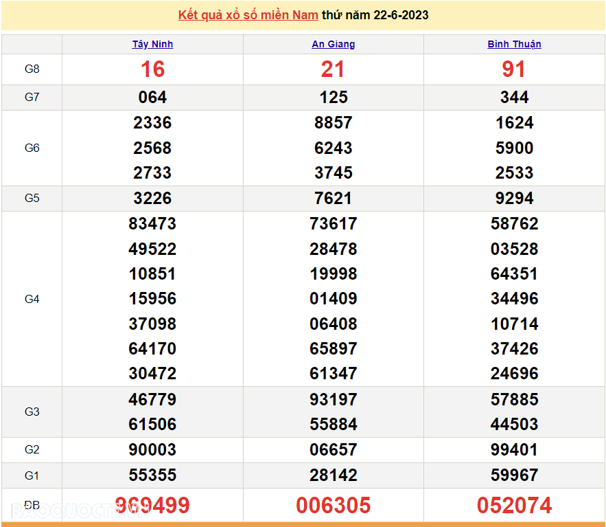 Trực tiếp kết quả xổ số miền Nam - XSMN 23/6 - SXMN 23/6/2023 - kết quả xổ số hôm nay 23/6