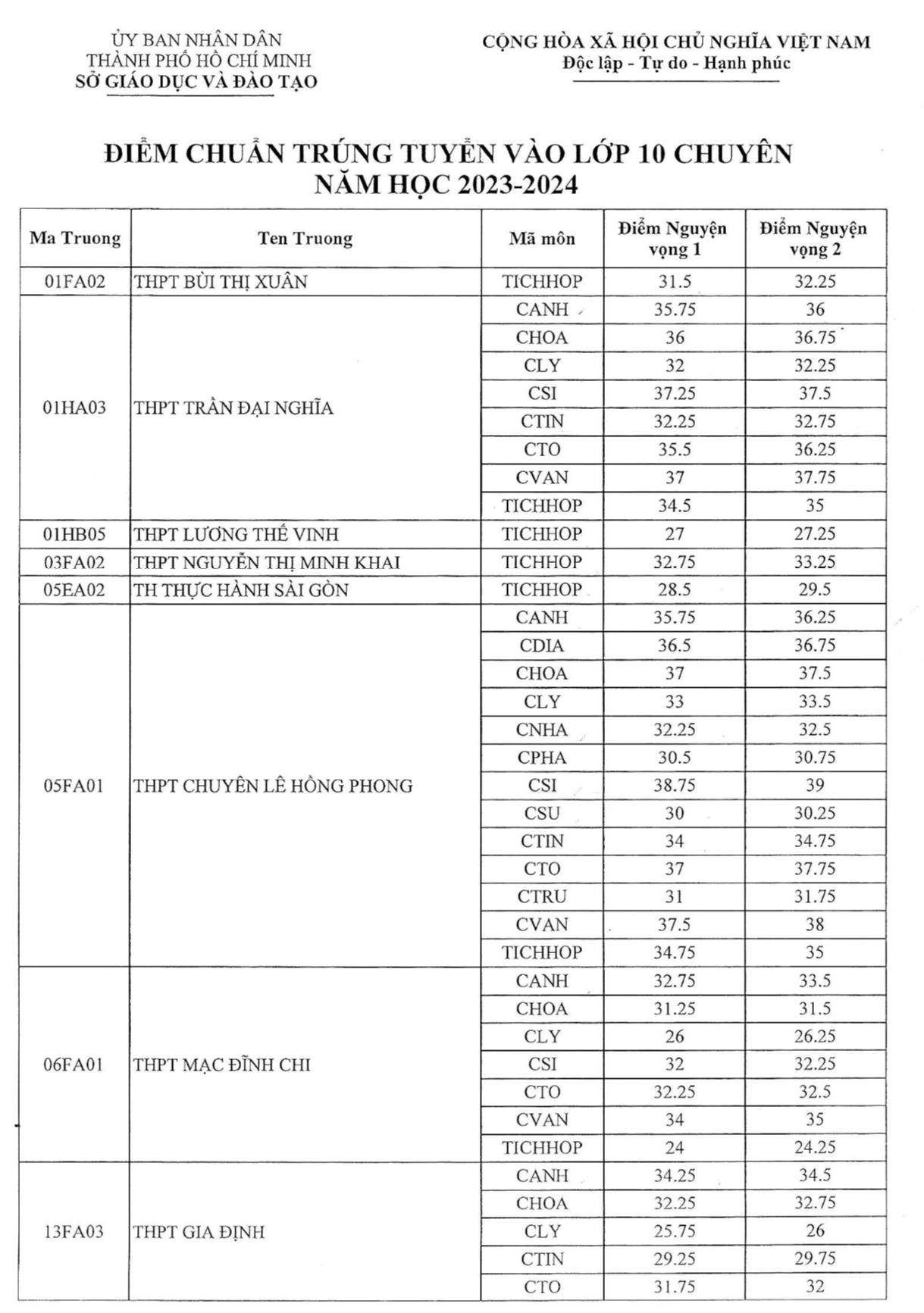 Điểm chuẩn lớp 10 chuyên, tích hợp TP. Hồ Chí Minh