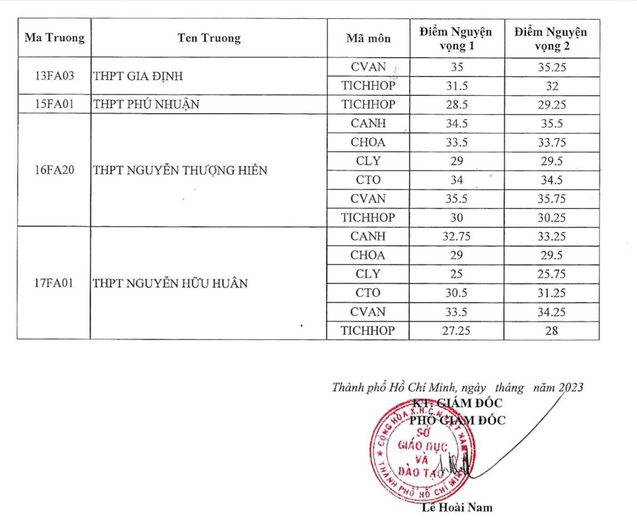 Điểm chuẩn lớp 10 chuyên, tích hợp TP. Hồ Chí Minh