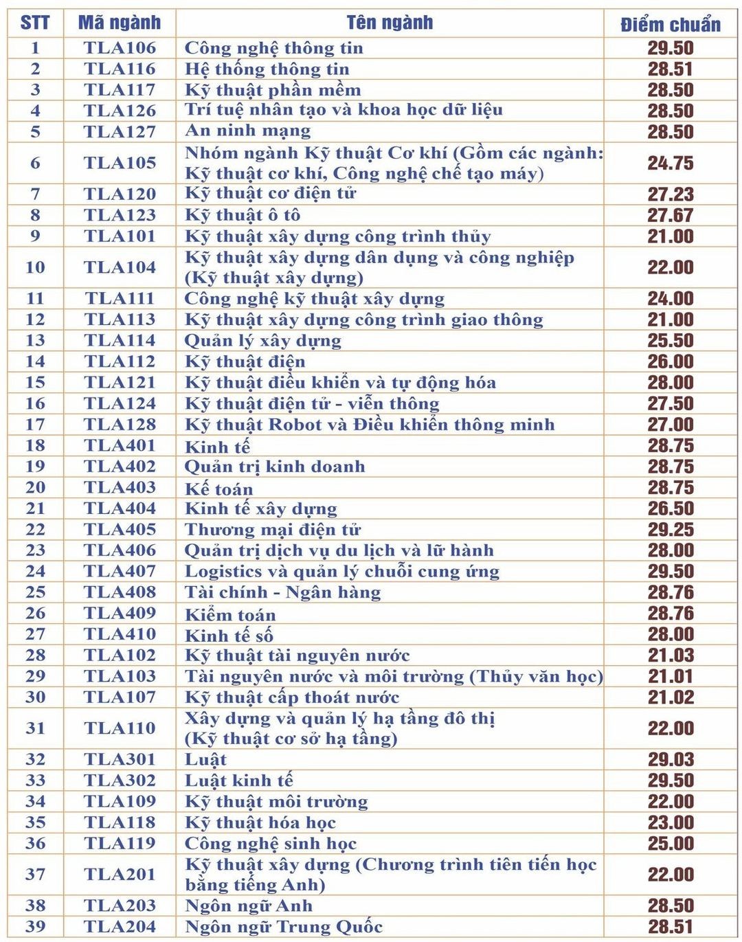 Điểm chuẩn xét tuyển sớm của ĐH Thủy lợi năm 2023 Điểm chuẩn xét tuyển sớm của ĐH Thủy lợi năm 2023