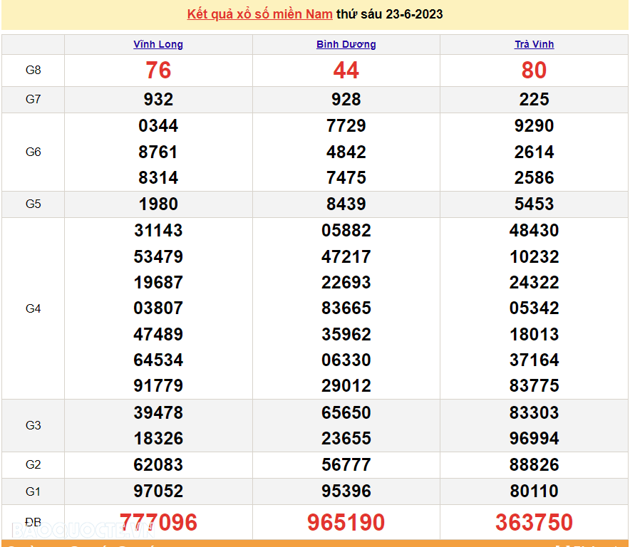 XSMN 23/6, trực tiếp kết quả xổ số miền Nam hôm nay thứ Sáu ngày 23/6/2023. xổ số hôm nay 23/6/2023