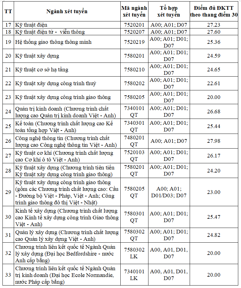 Điểm chuẩn học bạ và xét tuyển kết hợp của ĐH Giao thông vận tải 2023 Điểm chuẩn học bạ và xét tuyển kết hợp của ĐH Giao thông vận tải 2023