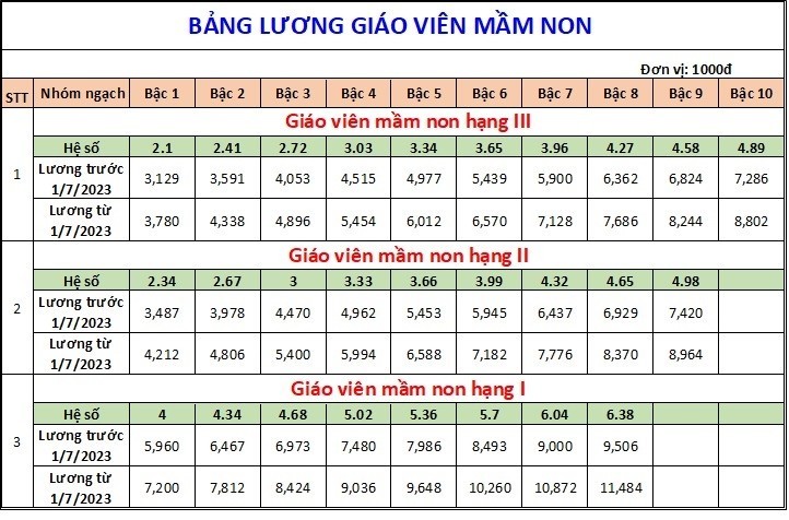 Bảng lương giáo viên sẽ áp dụng từ ngày 1/7/2023