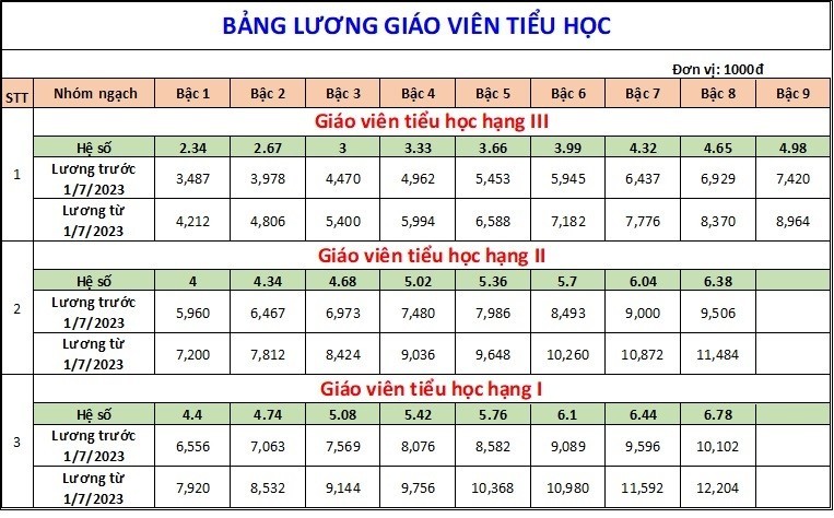 Bảng lương giáo viên sẽ áp dụng từ ngày 1/7/2023