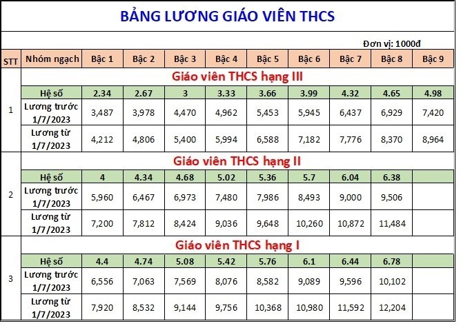 Bảng lương giáo viên sẽ áp dụng từ ngày 1/7/2023