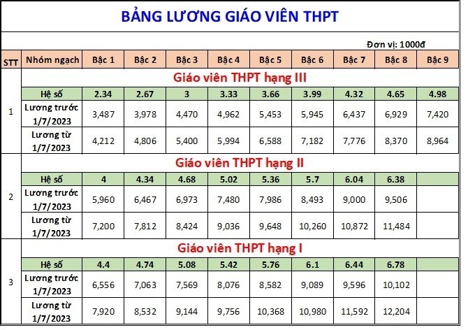 Bảng lương giáo viên sẽ áp dụng từ ngày 1/7/2023