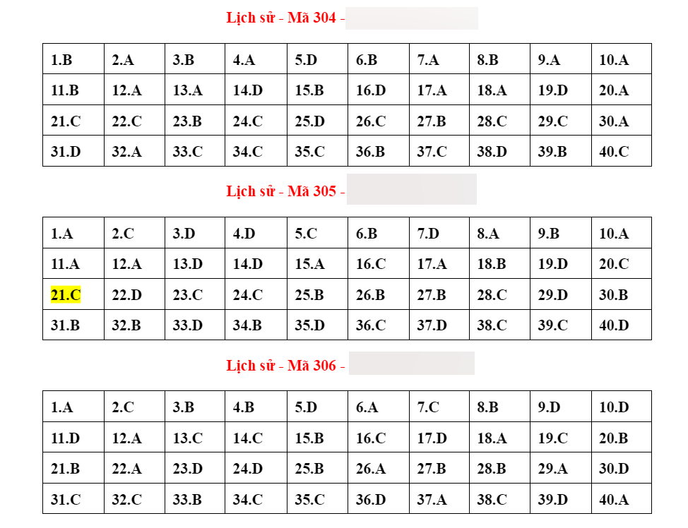 Đáp án tham khảo môn Lịch sử kỳ thi tốt nghiệp THPT 2023