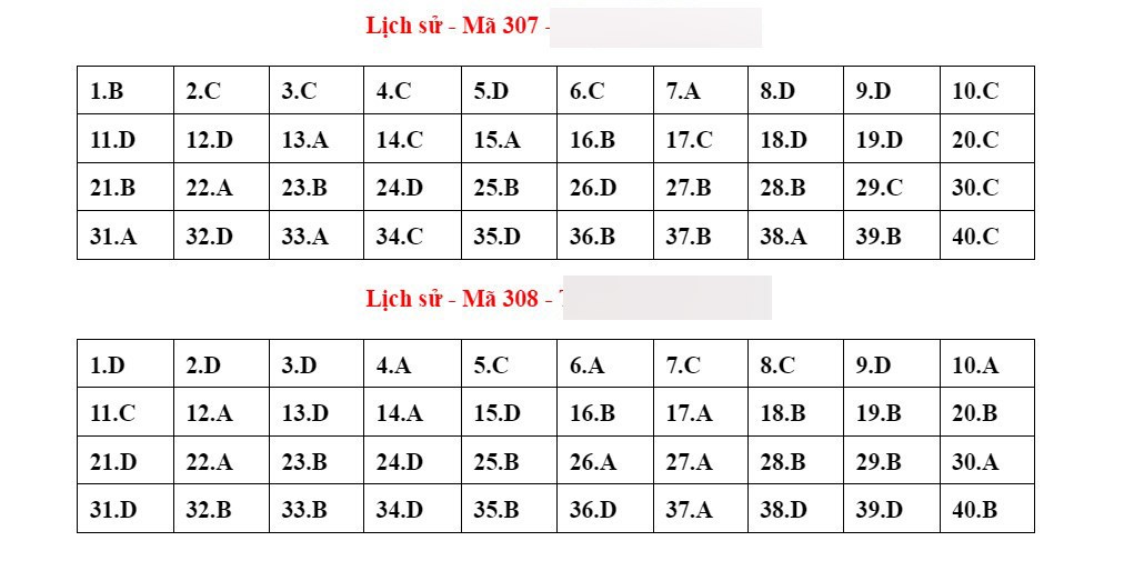 Đáp án tham khảo môn Lịch sử kỳ thi tốt nghiệp THPT 2023