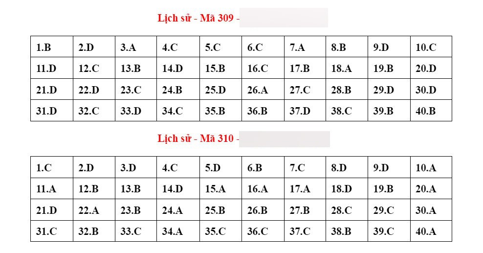 Đáp án tham khảo môn Lịch sử kỳ thi tốt nghiệp THPT 2023