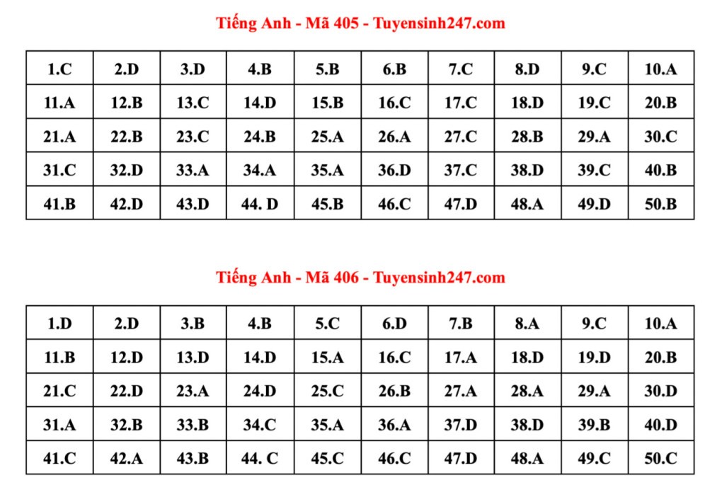 Đáp án tham khảo 24 mã đề thi Tiếng Anh tốt nghiệp THPT 2023