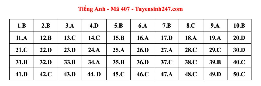 Đáp án tham khảo 24 mã đề thi Tiếng Anh tốt nghiệp THPT 2023