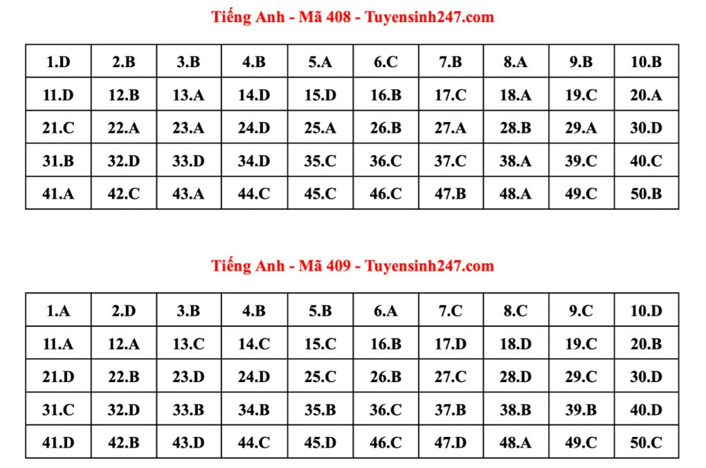 Đáp án tham khảo 24 mã đề thi Tiếng Anh tốt nghiệp THPT 2023