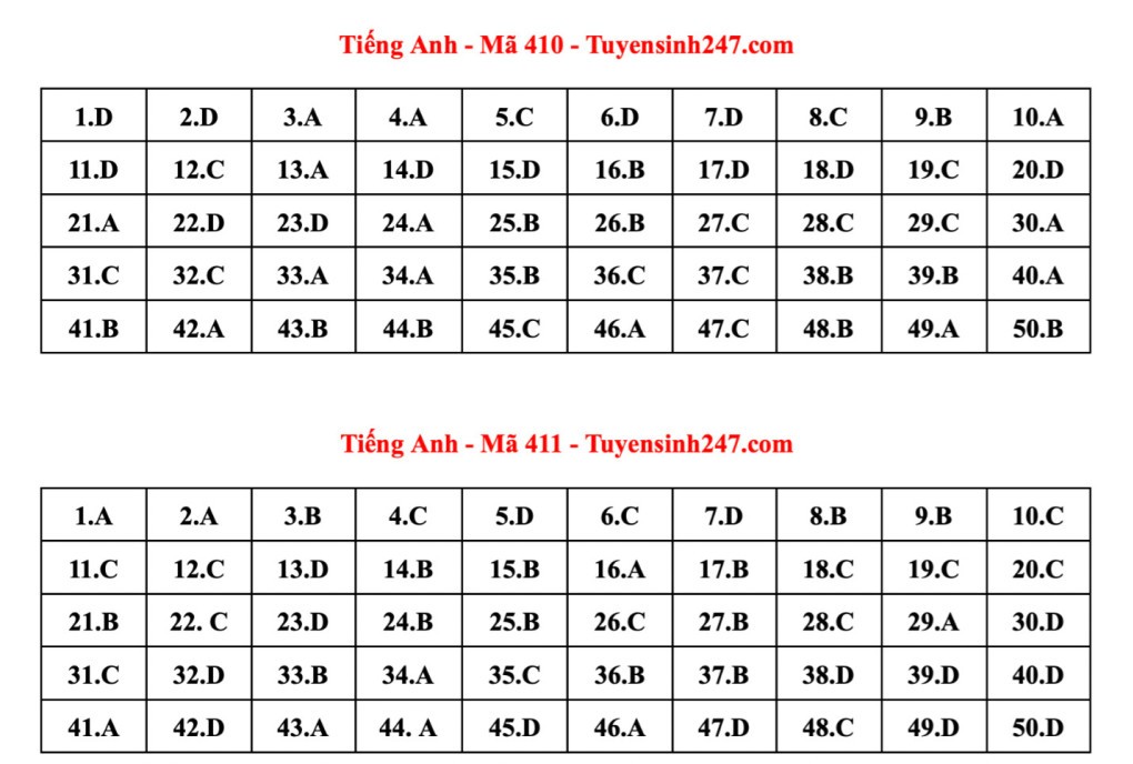 Đáp án tham khảo 24 mã đề thi Tiếng Anh tốt nghiệp THPT 2023
