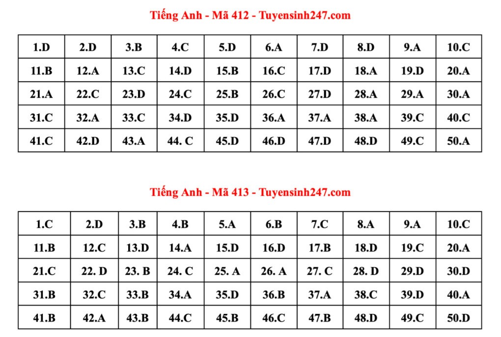 Đáp án tham khảo 24 mã đề thi Tiếng Anh tốt nghiệp THPT 2023