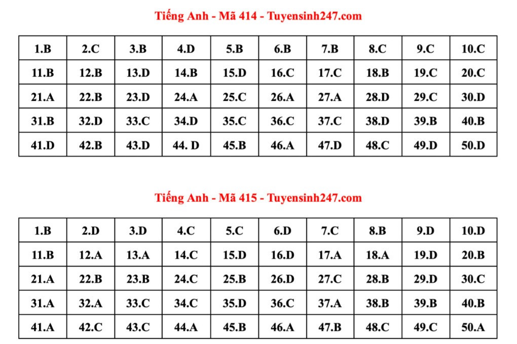 Đáp án tham khảo 24 mã đề thi Tiếng Anh tốt nghiệp THPT 2023