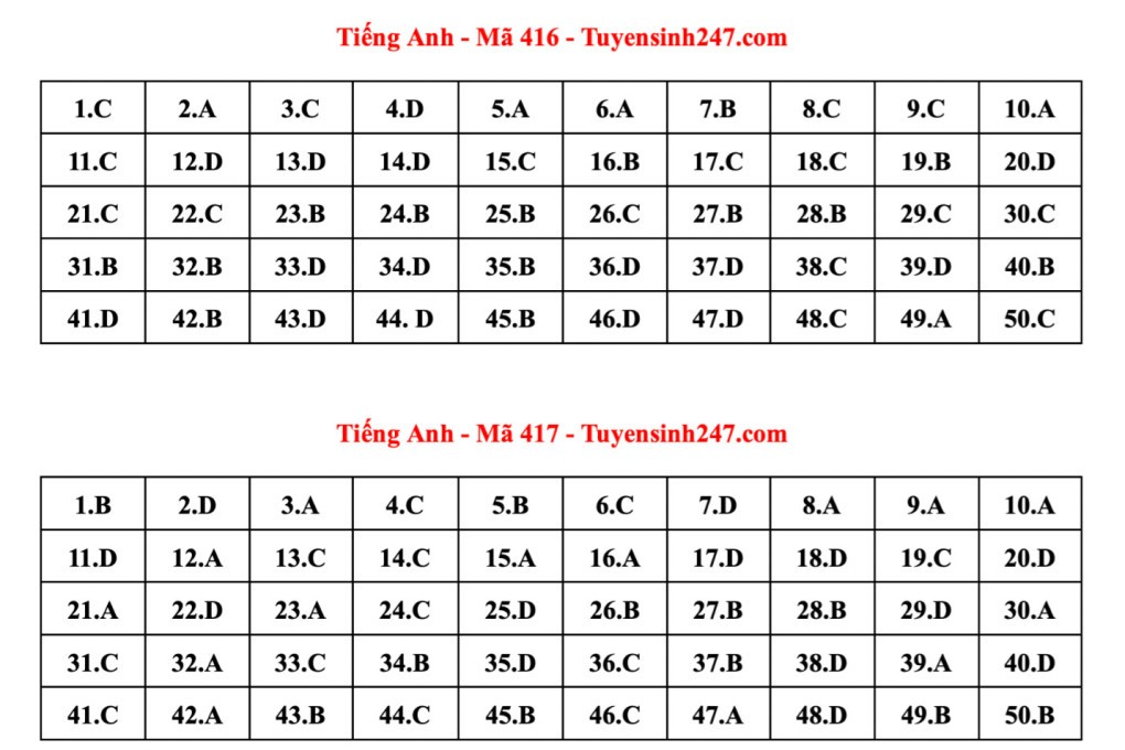 Đáp án tham khảo 24 mã đề thi Tiếng Anh tốt nghiệp THPT 2023