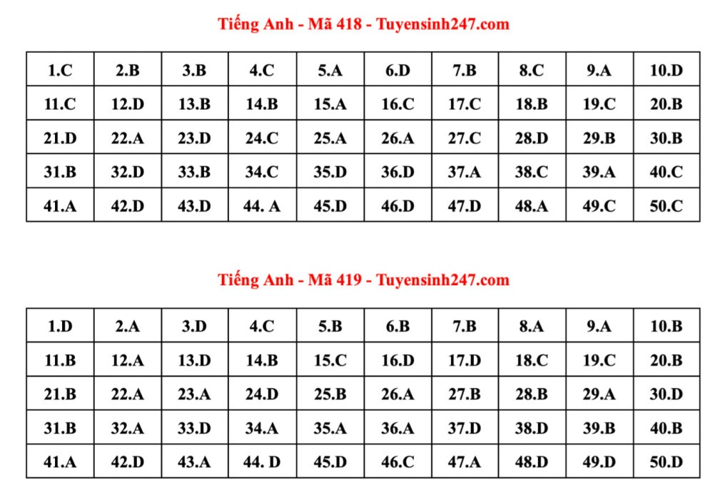 Đáp án tham khảo 24 mã đề thi Tiếng Anh tốt nghiệp THPT 2023