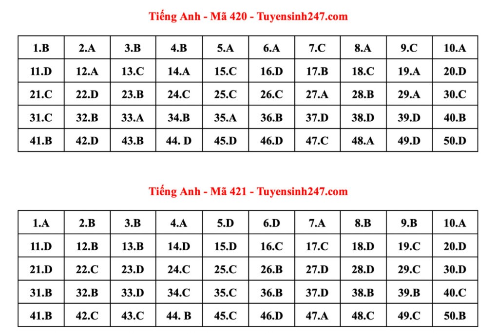 Đáp án tham khảo 24 mã đề thi Tiếng Anh tốt nghiệp THPT 2023