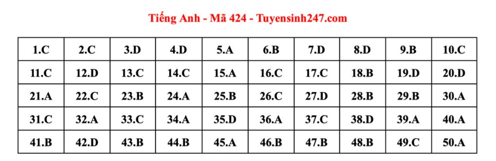 Đáp án tham khảo 24 mã đề thi Tiếng Anh tốt nghiệp THPT 2023