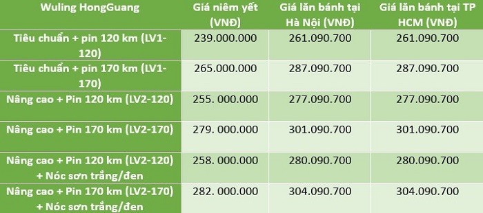 Giá lăn bánh Wuling HongGuang EV. Giá lăn bánh Wuling HongGuang EV.