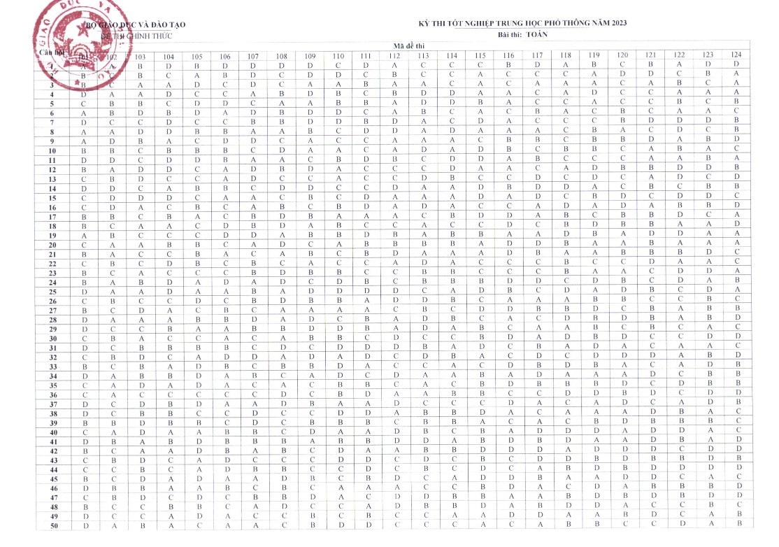 Đáp án chính thức môn Toán thi tốt nghiệp THPT 2023 Đáp án chính thức môn Toán thi tốt nghiệp THPT 2023