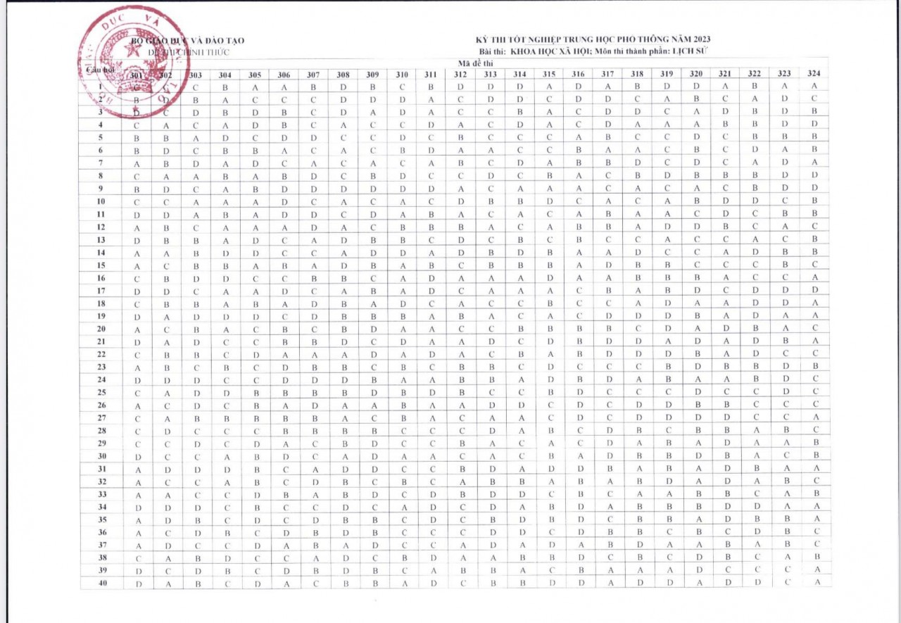 Đáp án môn Lịch sử, Địa lý tốt nghiệp THPT 2023