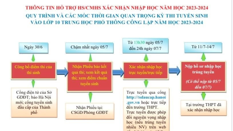 Hà Nội: Thủ tục xác nhận nhập học vào lớp 10 các thí sinh cần lưu ý