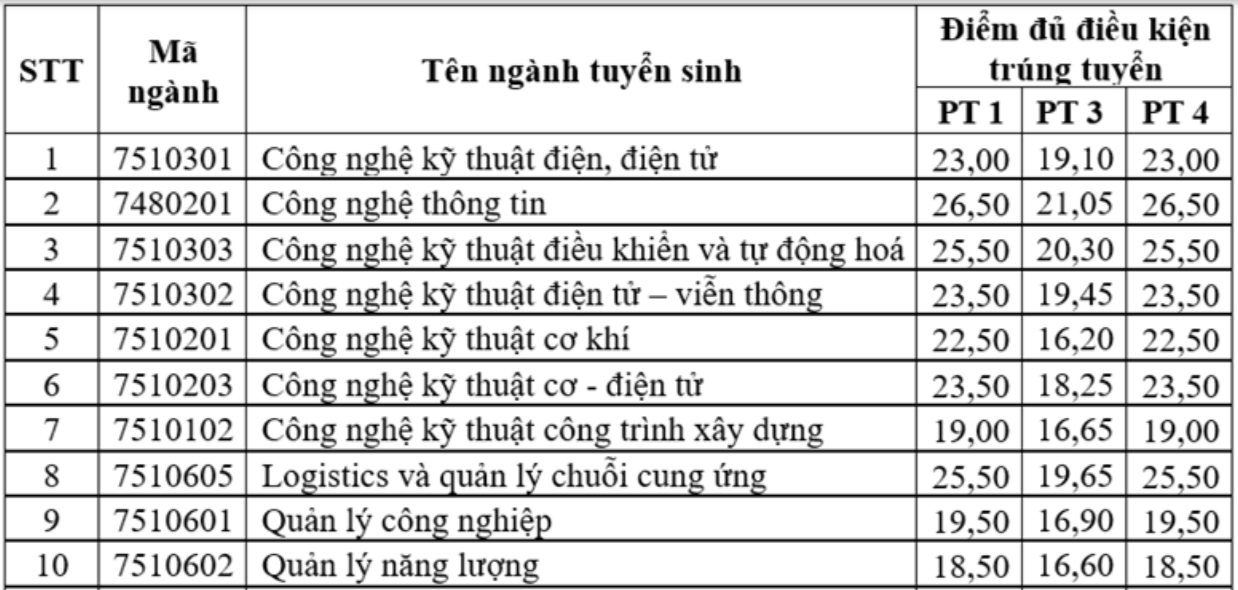 Học viện Ngân hàng, ĐH Công nghệ Giao thông vận tải và ĐH Điện lực công bố điểm chuẩn học bạ
