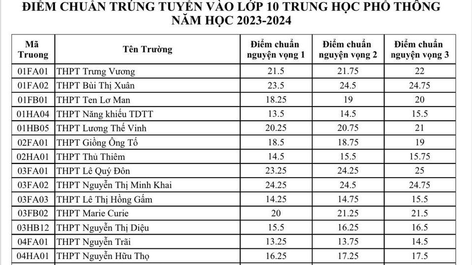 Chi tiết điểm chuẩn lớp 10 công lập TP. Hồ Chí Minh 2023