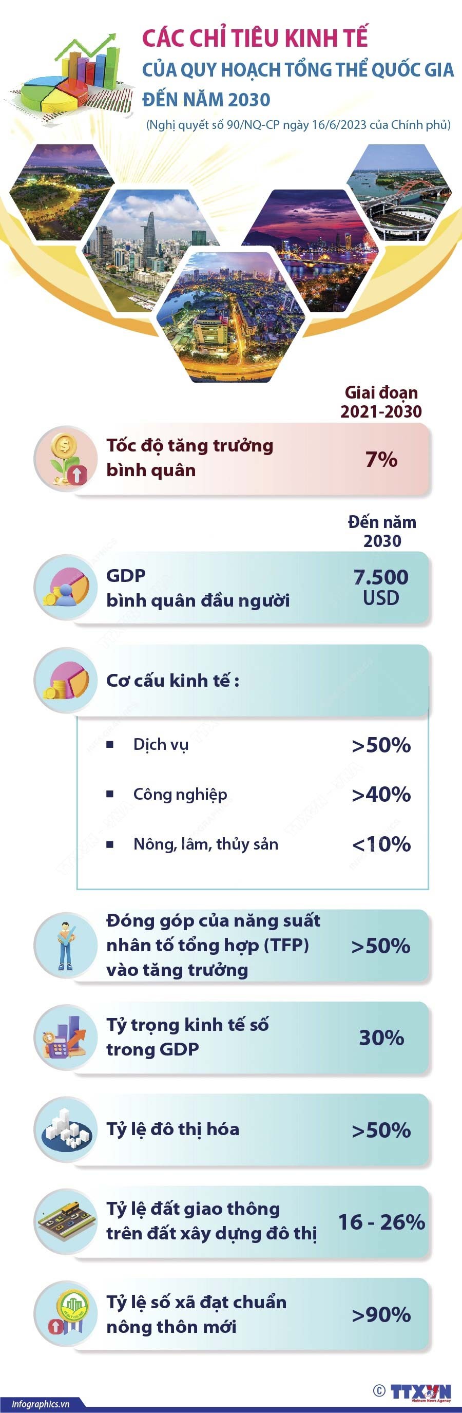 Các chỉ tiêu kinh tế của Quy hoạch tổng thể quốc gia đến năm 2030