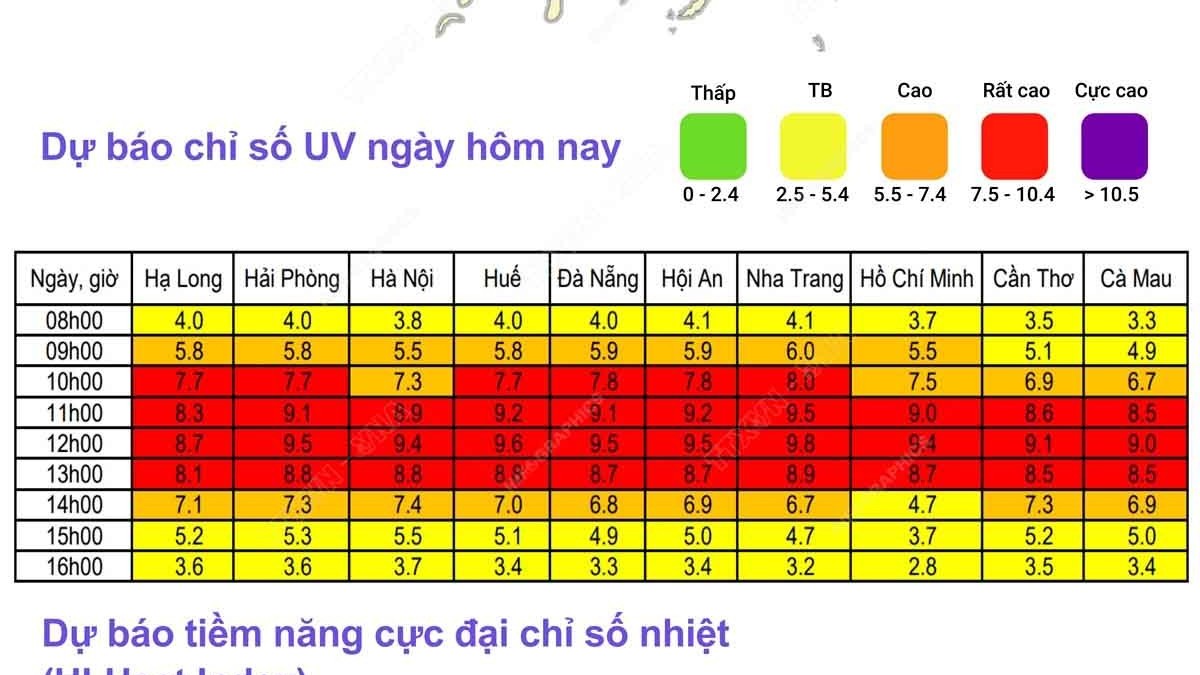 Dự báo chỉ số cực đại bức xạ tia cực tím đạt ngưỡng gây hại rất cao trên cả nước