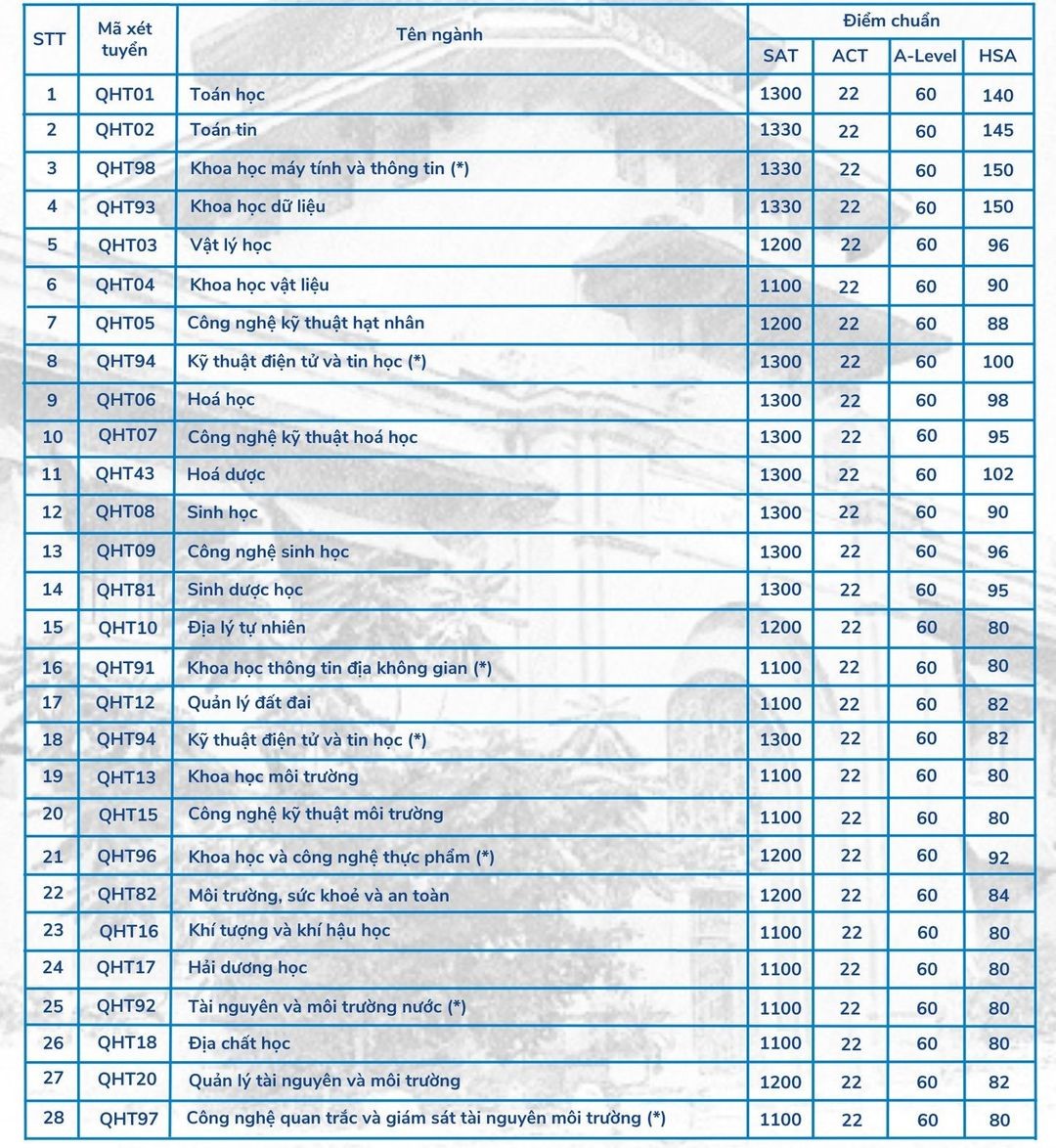Các trường thuộc ĐH Quốc gia công bố điểm chuẩn xét tuyển sớm Các trường thuộc ĐH Quốc gia công bố điểm chuẩn xét tuyển sớm