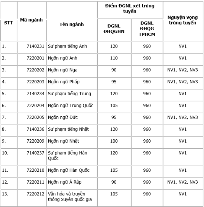 Các trường thuộc ĐH Quốc gia công bố điểm chuẩn xét tuyển sớm Các trường thuộc ĐH Quốc gia công bố điểm chuẩn xét tuyển sớm