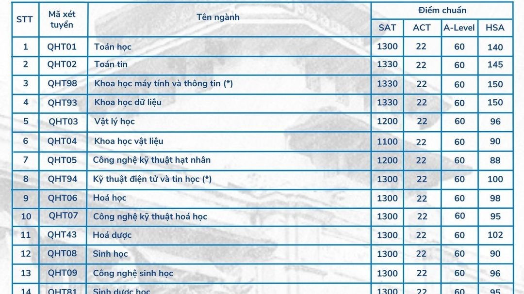 Điểm chuẩn xét tuyển sớm của Trường ĐH Khoa học Tự nhiên, ĐH Khoa học Xã hội và Nhân văn Hà Nội