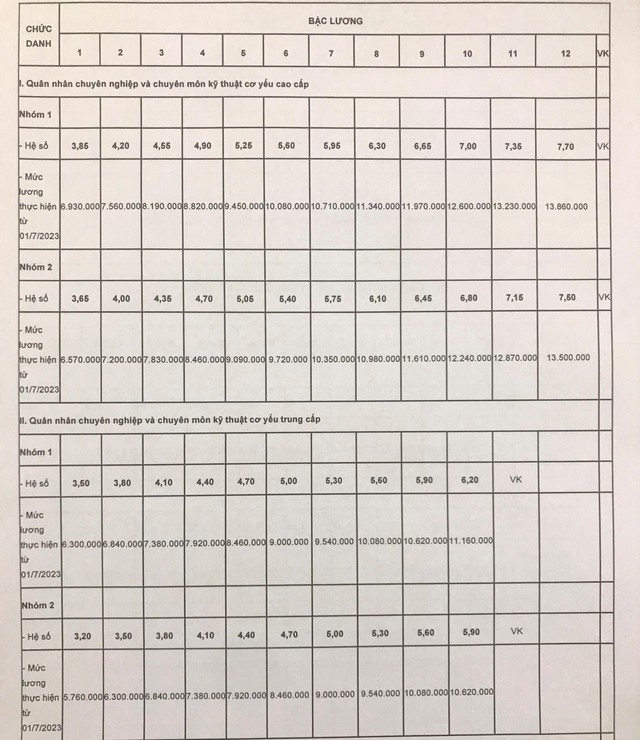 Bảng lương sĩ quan, quân nhân chuyên nghiệp quốc phòng theo quy định mới nhất của Bộ Quốc phòng - Ảnh 7.