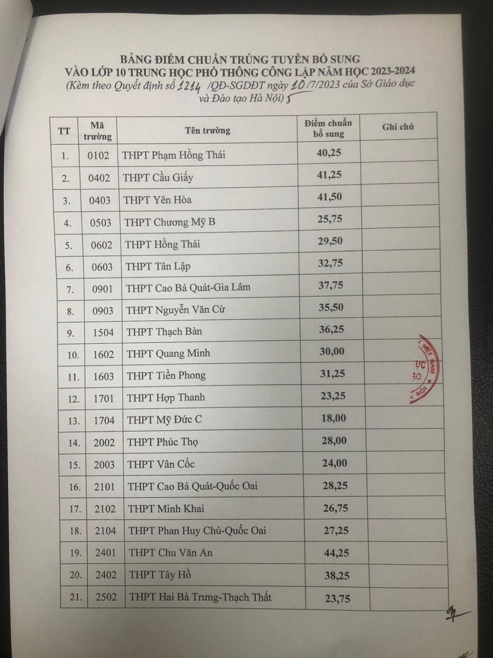 Hà Nội hạ điểm chuẩn vào lớp 10 Hà Nội hạ điểm chuẩn vào lớp 10