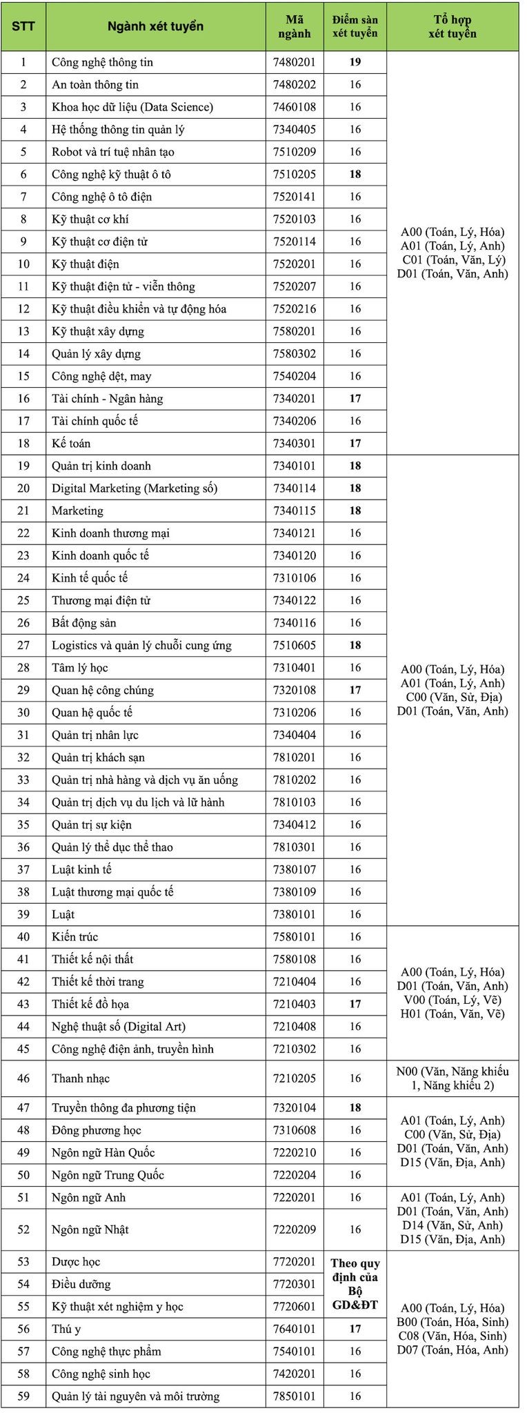Nhiều trường ĐH công bố điểm sàn xét tuyển từ điểm thi tốt nghiệp Nhiều trường ĐH công bố điểm sàn xét tuyển từ điểm thi tốt nghiệp