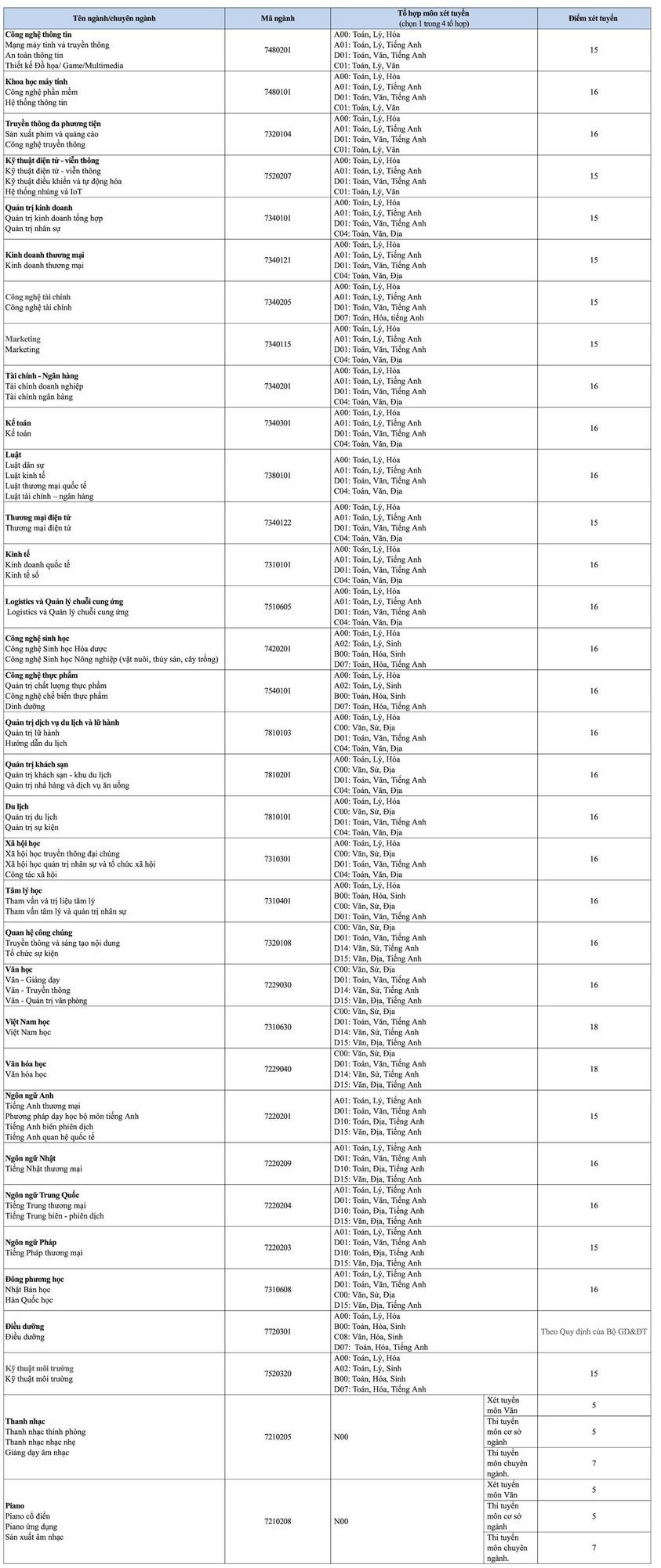 Nhiều trường ĐH công bố điểm sàn xét tuyển từ điểm thi tốt nghiệp Nhiều trường ĐH công bố điểm sàn xét tuyển từ điểm thi tốt nghiệp