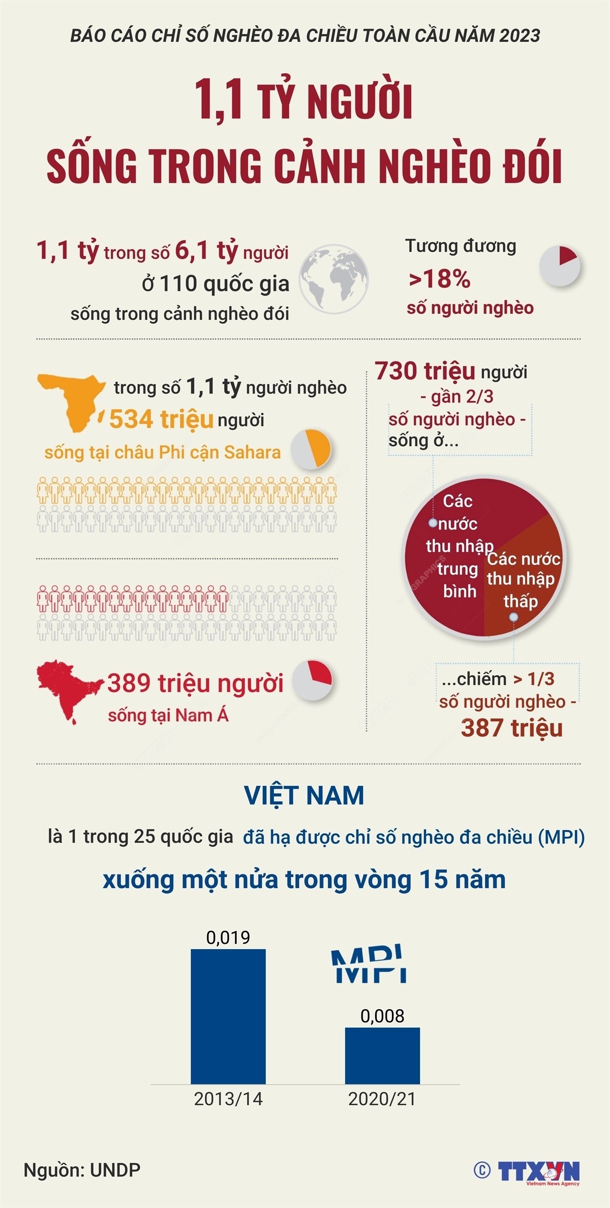 1,1 tỷ người sống trong cảnh nghèo đói. (Nguồn: TTXVN)