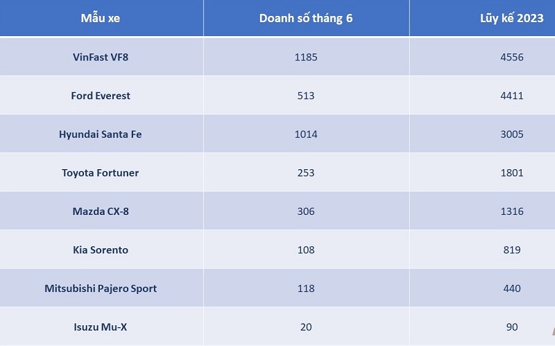 Doanh số vượt mặt Ford Everest, VinFast VF8 vươn lên dẫn đầu phân khúc CUV-SUV Doanh số vượt mặt Ford Everest, VinFast VF8 vươn lên dẫn đầu phân khúc CUV-SUV