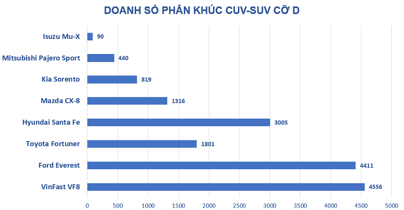 VinFast VF8 chính thức bán chạy hơn Ford Everest nửa đầu năm 2023. VinFast VF8 chính thức bán chạy hơn Ford Everest nửa đầu năm 2023.