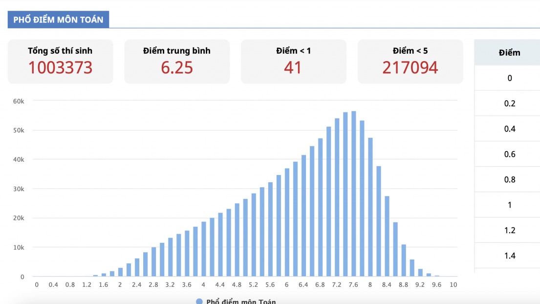 Phổ điểm các môn thi tốt nghiệp THPT 2023 thế nào?