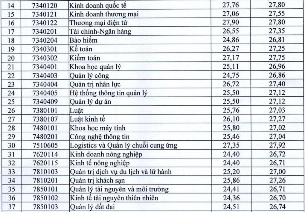 Trường ĐH Kinh tế Quốc dân công bố điểm chuẩn Trường ĐH Kinh tế Quốc dân công bố điểm chuẩn